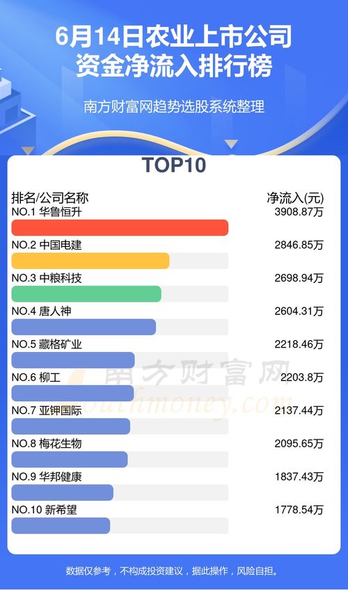 6月14日農業(yè)上市公司資金流向分析與企業(yè)管理咨詢啟示